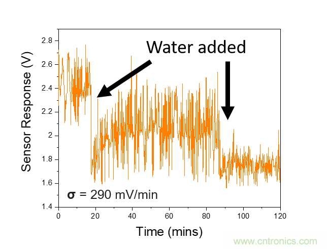比較用於智能灌溉係統的土壤濕度傳感器