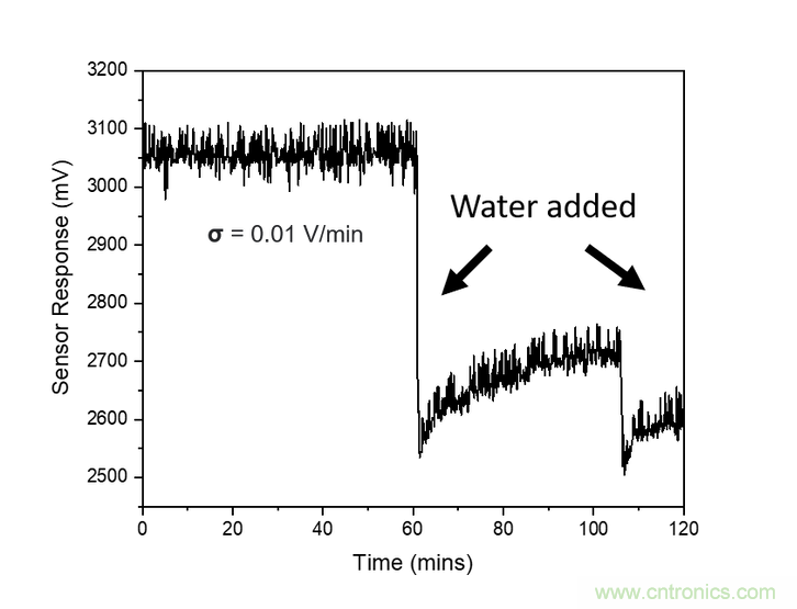 比較用於智能灌溉係統的土壤濕度傳感器