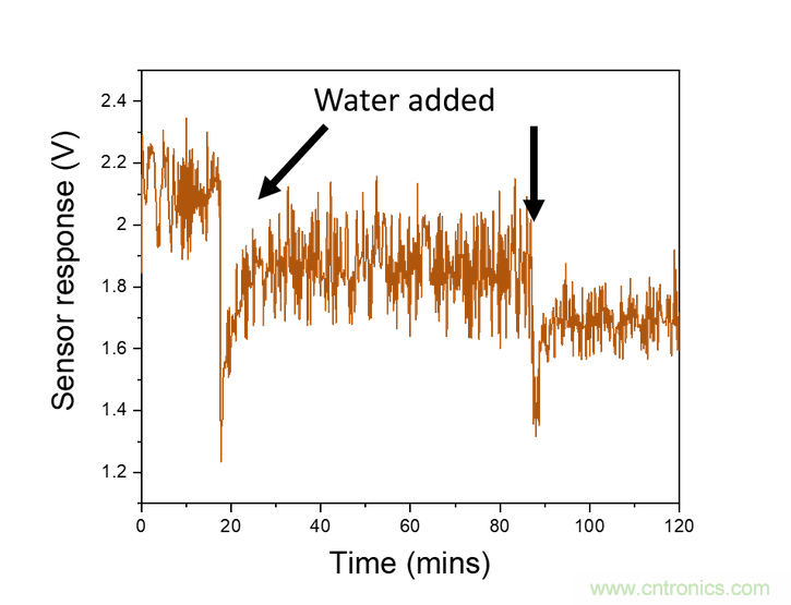 比較用於智能灌溉係統的土壤濕度傳感器
