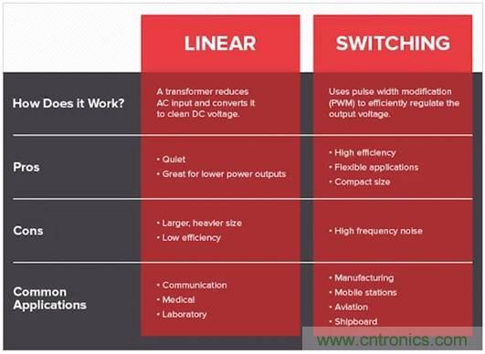 如何通過集成有源濾波器降低DC／DC轉換器的EMI？