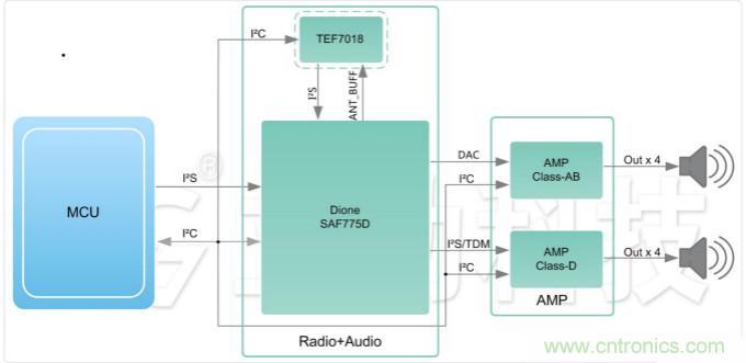汽車娛樂係統音頻解決方案