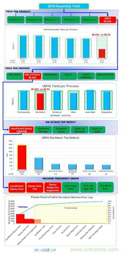如何降低 UM16 汽車芯片環氧膠覆蓋不良率 PPM？