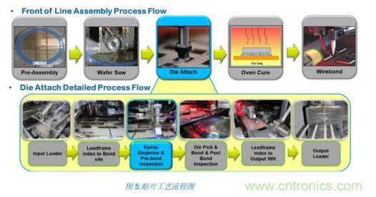 如何降低 UM16 汽車芯片環氧膠覆蓋不良率 PPM？