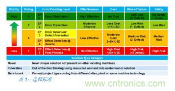 如何降低 UM16 汽車芯片環氧膠覆蓋不良率 PPM？