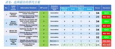 如何降低 UM16 汽車芯片環氧膠覆蓋不良率 PPM？