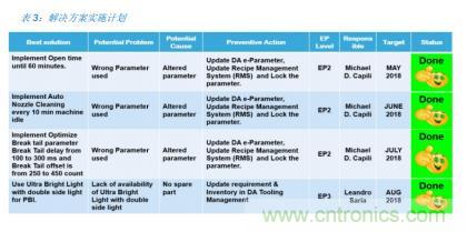 如何降低 UM16 汽車芯片環氧膠覆蓋不良率 PPM？
