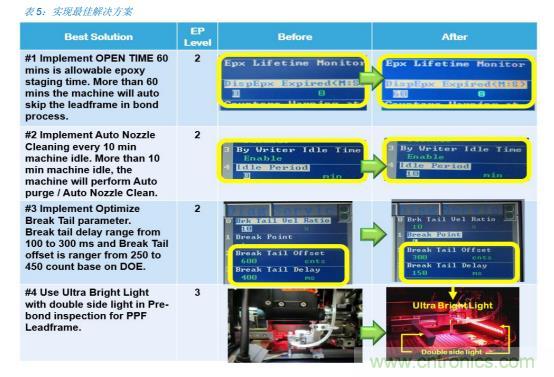 如何降低 UM16 汽車芯片環氧膠覆蓋不良率 PPM？