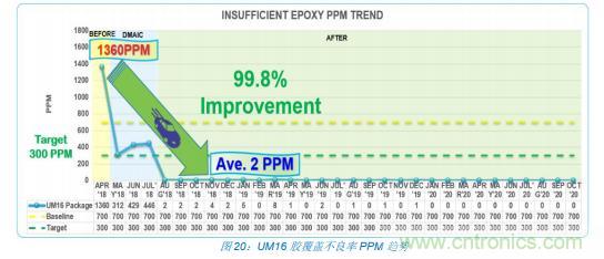 如何降低 UM16 汽車芯片環氧膠覆蓋不良率 PPM？
