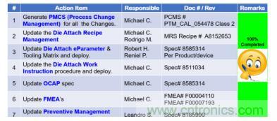 如何降低 UM16 汽車芯片環氧膠覆蓋不良率 PPM？