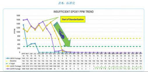 如何降低 UM16 汽車芯片環氧膠覆蓋不良率 PPM？