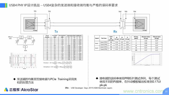 初心不改，芯耀輝高速接口IP助攻芯片設計製勝USB新標準