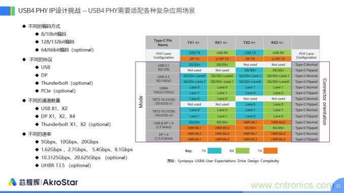 初心不改，芯耀輝高速接口IP助攻芯片設計製勝USB新標準