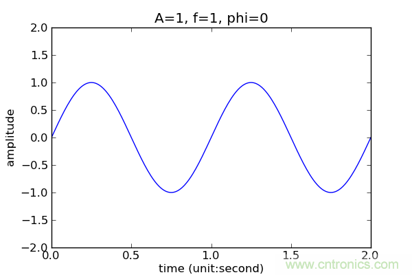 讓你輕鬆理解天線駐波比！信號與頻譜知識，都在這裏了！
