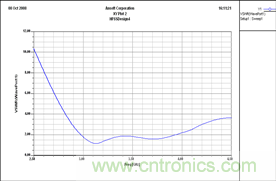 讓你輕鬆理解天線駐波比！信號與頻譜知識，都在這裏了！