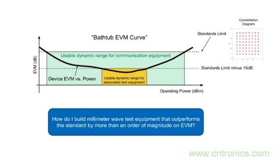 從幾款核心器件下手，分析如何構建儀表級毫米波發射信號鏈