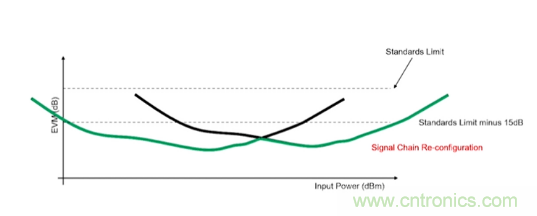從幾款核心器件下手，分析如何構建儀表級毫米波發射信號鏈