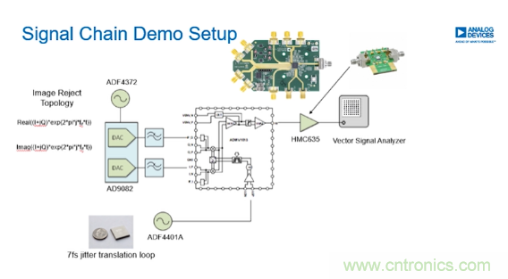 從幾款核心器件下手，分析如何構建儀表級毫米波發射信號鏈