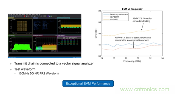 從幾款核心器件下手，分析如何構建儀表級毫米波發射信號鏈