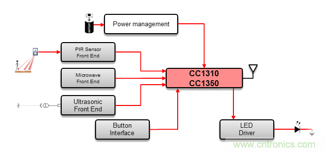 設計具有Sub-1 GHz的無線運動檢測器係統