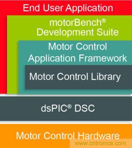 實現向高級電機控製的過渡