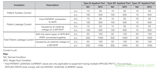【幹貨】為患者連接的醫療設備供電