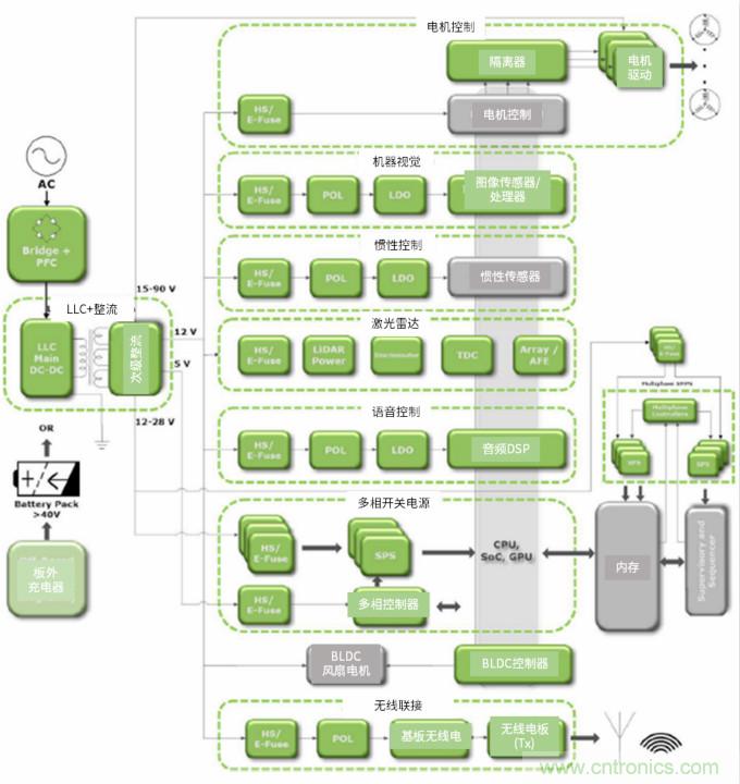 安森美高能效方案賦能機器人創新，助力工業自動化升級