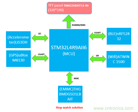 大聯大友尚推出基於ST STM32 Cortex-M4（STM32F4 or L4）的碼表方案