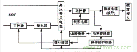 采用嵌入式操作係統和PID控製技術實現智能微波治療儀的設計