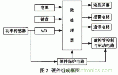 采用嵌入式操作係統和PID控製技術實現智能微波治療儀的設計