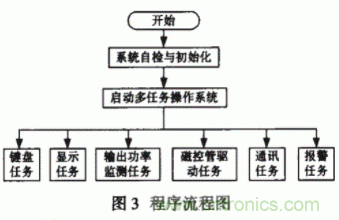 采用嵌入式操作係統和PID控製技術實現智能微波治療儀的設計