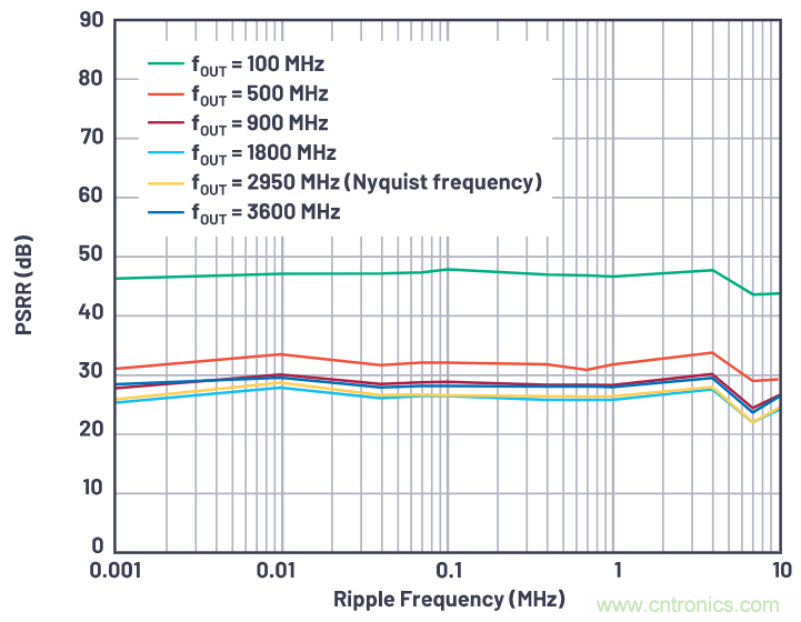 優化信號鏈的電源係統 &mdash; 第1部分：多少電源噪聲可以接受？