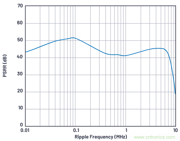 優化信號鏈的電源係統 &mdash; 第1部分：多少電源噪聲可以接受？