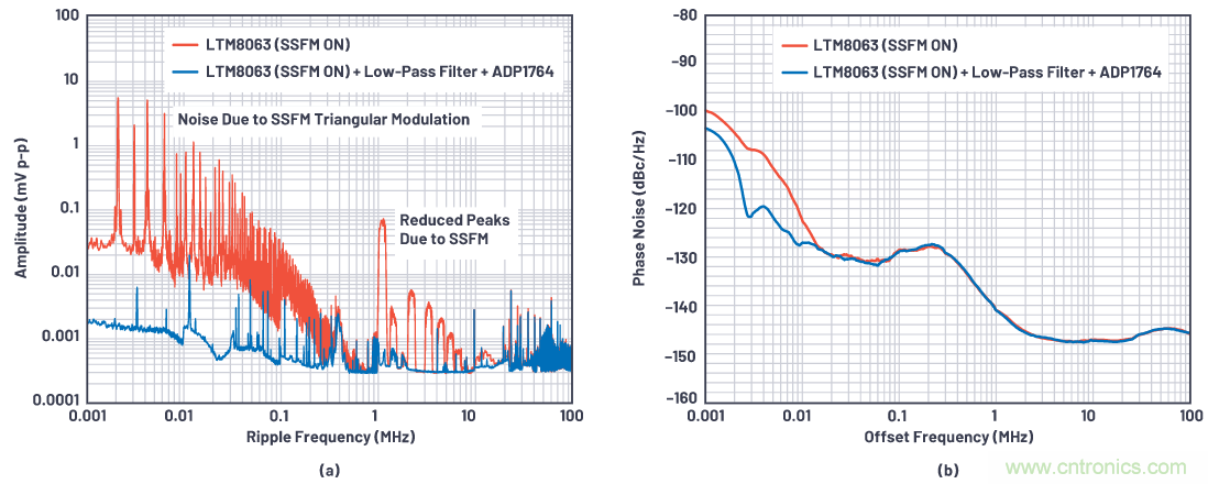 優化信號鏈的電源係統 &mdash; 第1部分：多少電源噪聲可以接受？
