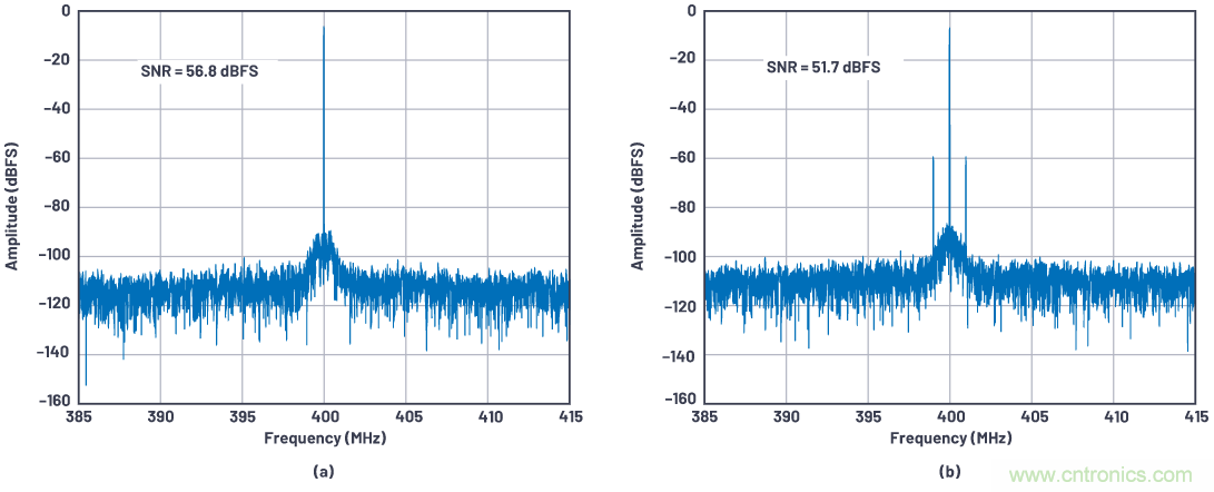 優化信號鏈的電源係統 &mdash; 第1部分：多少電源噪聲可以接受？