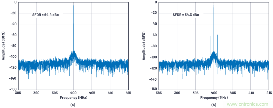 優化信號鏈的電源係統 &mdash; 第1部分：多少電源噪聲可以接受？