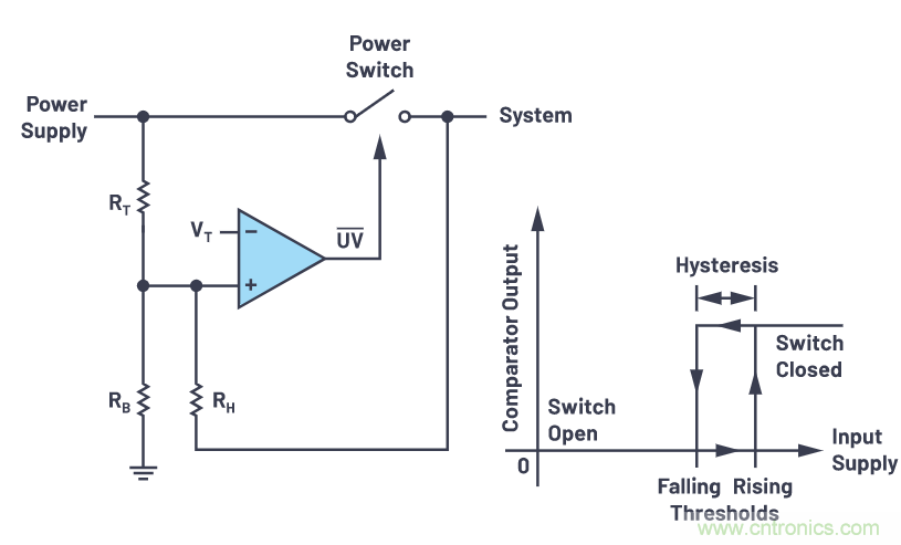 提高遲滯，實現平穩的欠壓和過壓閉鎖