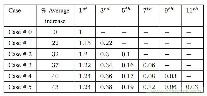 如何提高LLC轉換器的功率密度？