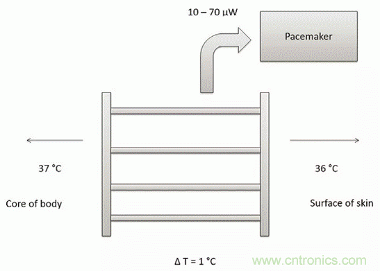 如何利用節能技術優化可穿戴設備的電源管理模塊？