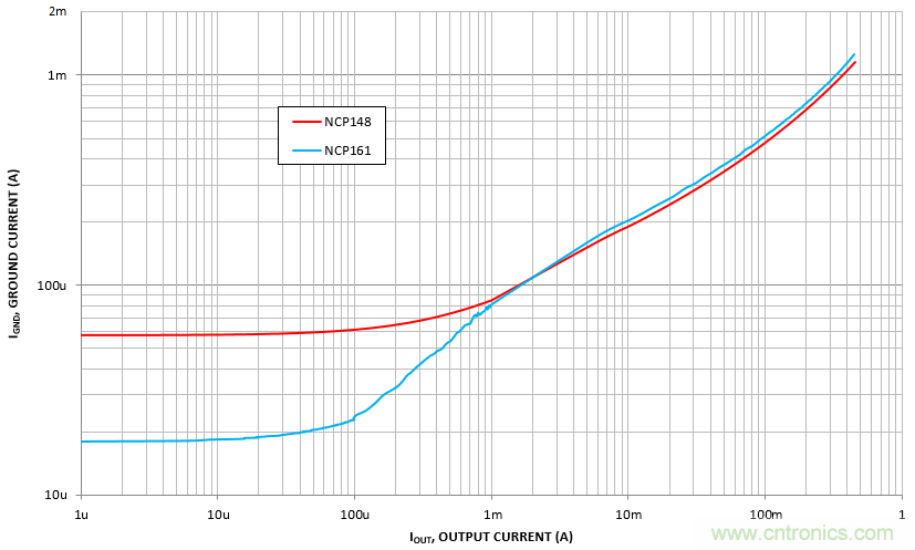 負載瞬態響應與靜態電流有何關係？