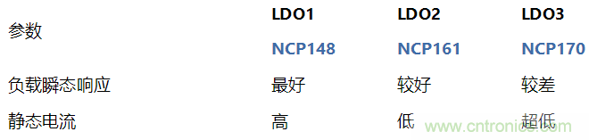 負載瞬態響應與靜態電流有何關係？
