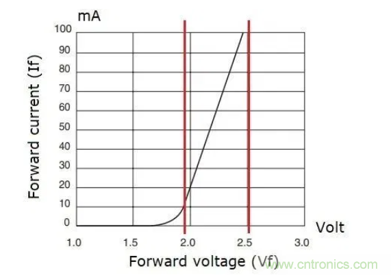 電源應用於LED驅動器應用分析