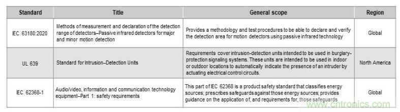 如何確保智能家居中的運動探測器對外部幹擾具有魯棒性？
