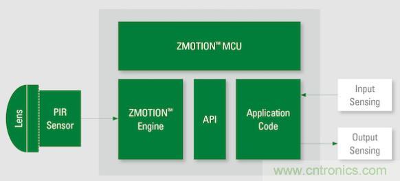 如何確保智能家居中的運動探測器對外部幹擾具有魯棒性？