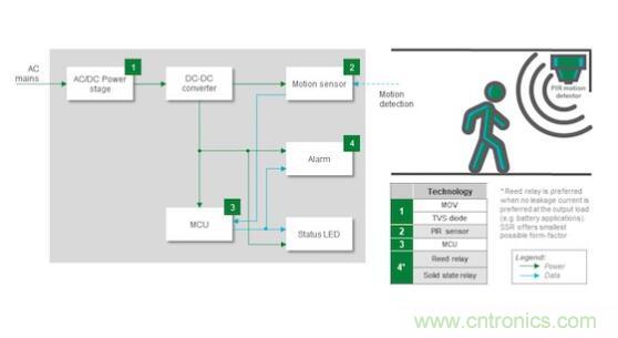 如何確保智能家居中的運動探測器對外部幹擾具有魯棒性？