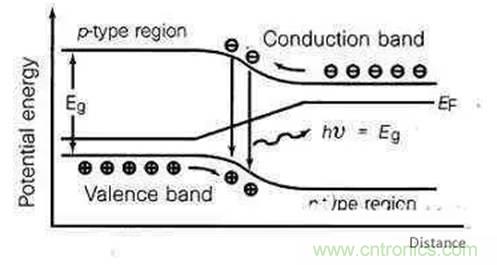 為何發光二極管的很難發出藍光？
