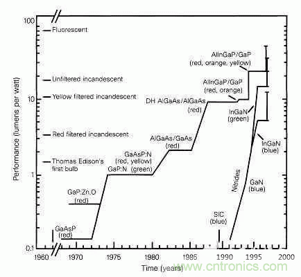 為何發光二極管的很難發出藍光？