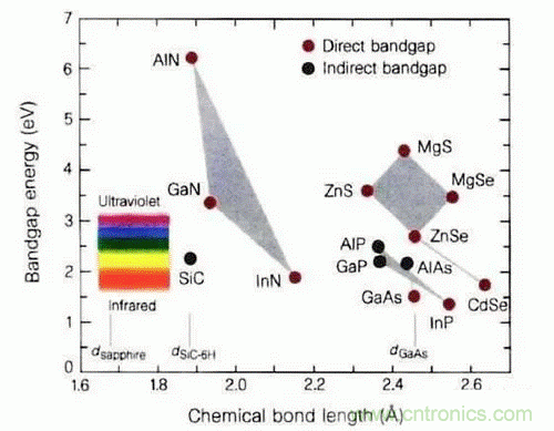 為何發光二極管的很難發出藍光？