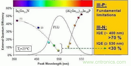 為何發光二極管的很難發出藍光？