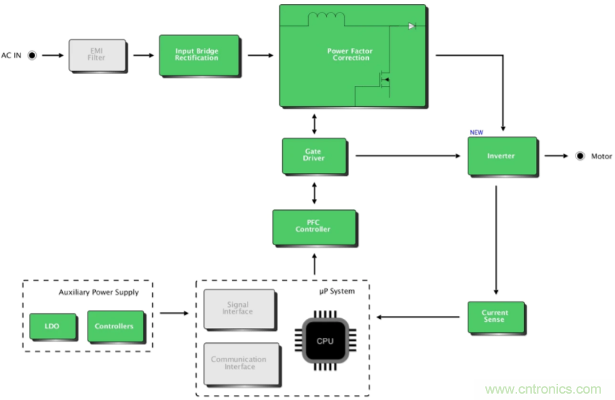 智能功率模塊電機控製用於工業應用