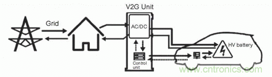 如何對電動汽車實現高效的電源管理？